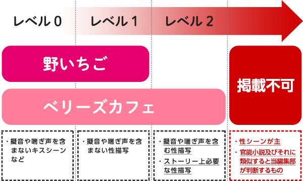 性描写レベルについて作品掲載不可の目安